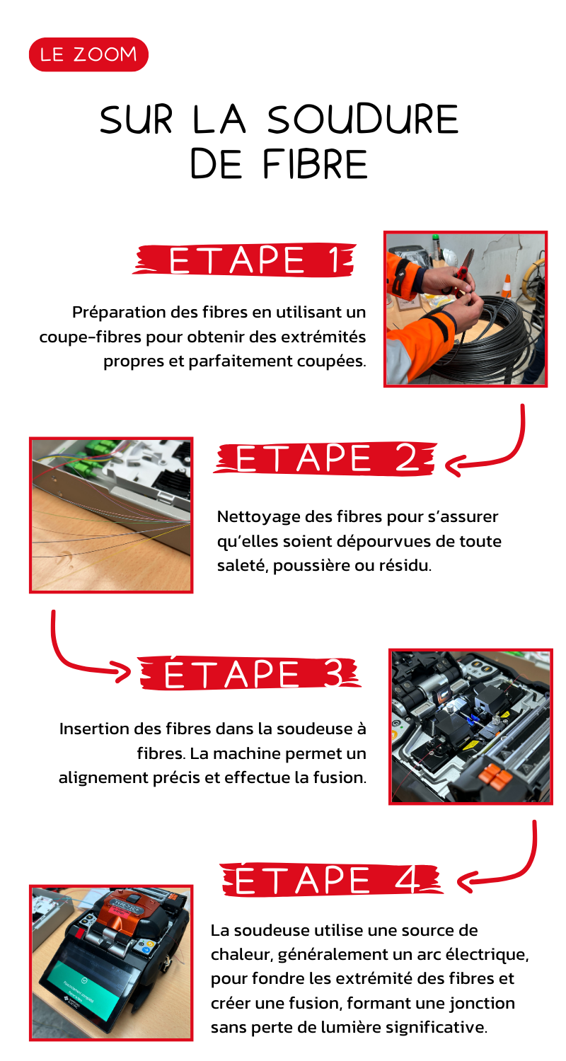 soudure de fibre
